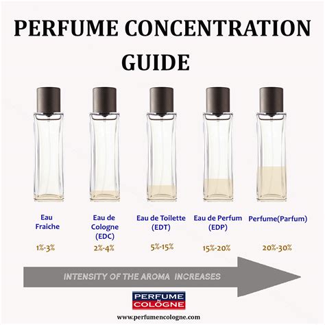 perfume tester concentration